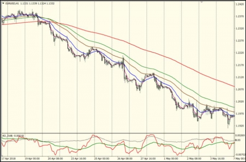 Торговая система Билла Вильямса с модификациями Masterforex-V