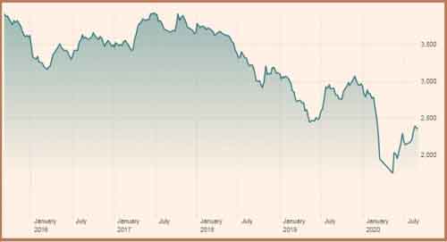 График индекса S&P SL20