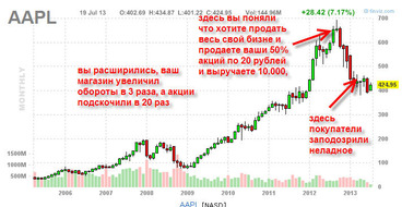 Как грамотно распорядиться акциями