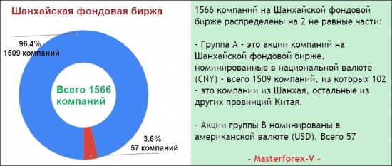 Структура акций груп А и В на Шанхайской бирже