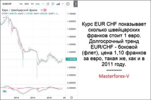 EUR CHF