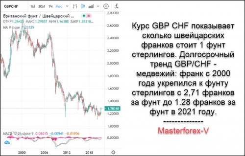 GBP CHF GBP CHF