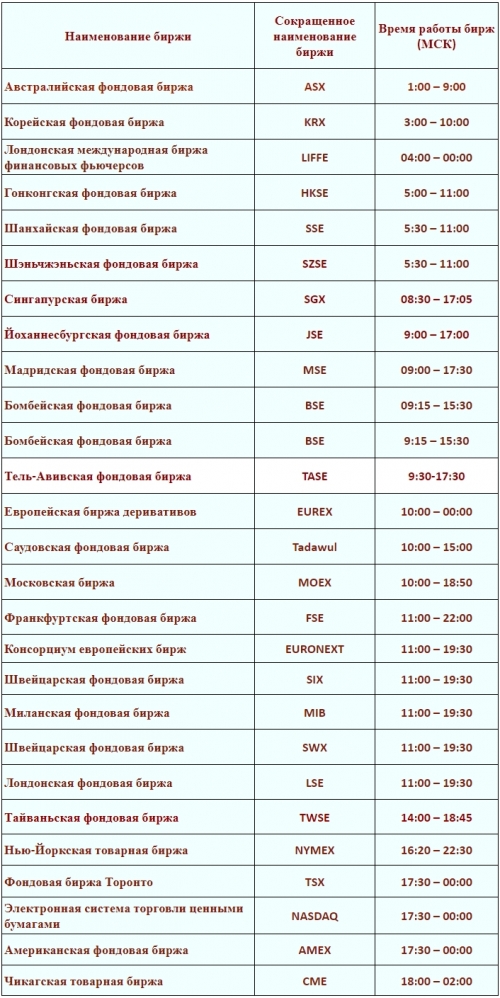 Время работы бирж