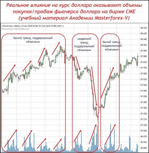 Фьючерс доллара с объемами