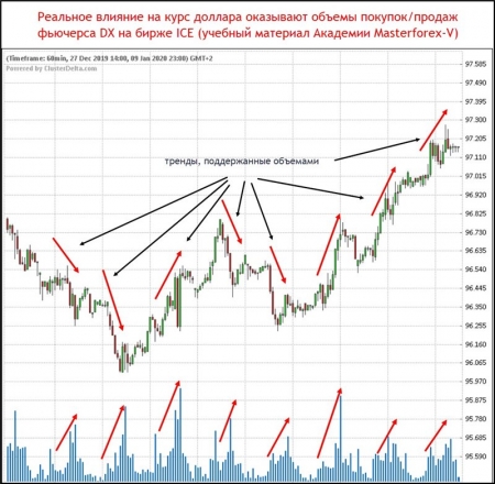 Реальное влияние  на курс доллара