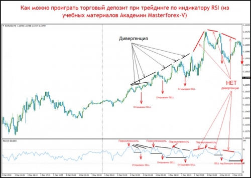 Как можно проиграть торговій депозит