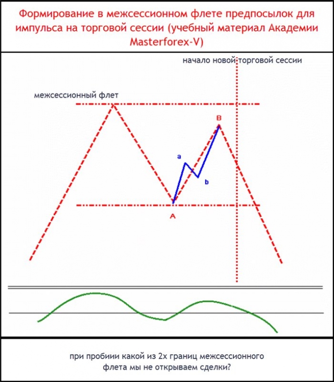Формирование в межсессионном флете предпосылок для импульса на торговой сессии