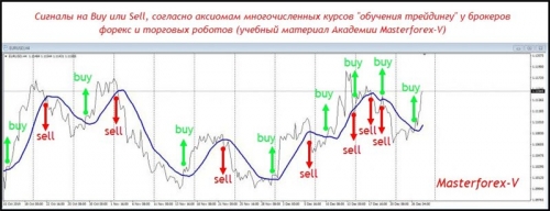 Трейдинг с помощью использования индикаторов и осцилляторов