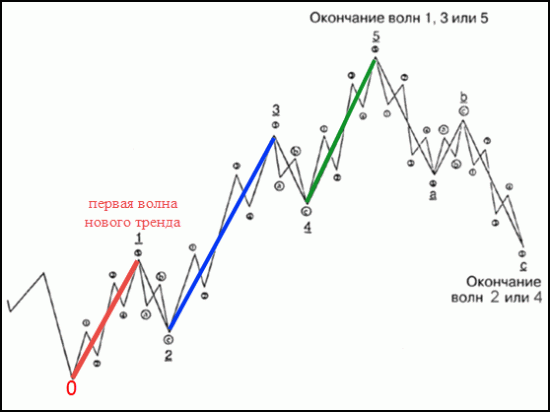 Стратегия Билла Вильямса