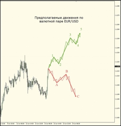 Предполагаеміе движения по валютной паре EUR/USD