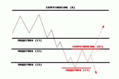 Уровни сопротивления и поддержки