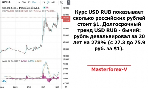 Курс доллара к рублю за 20 лет