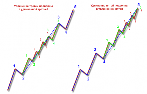 Удлинения внутри удлиненных подволн