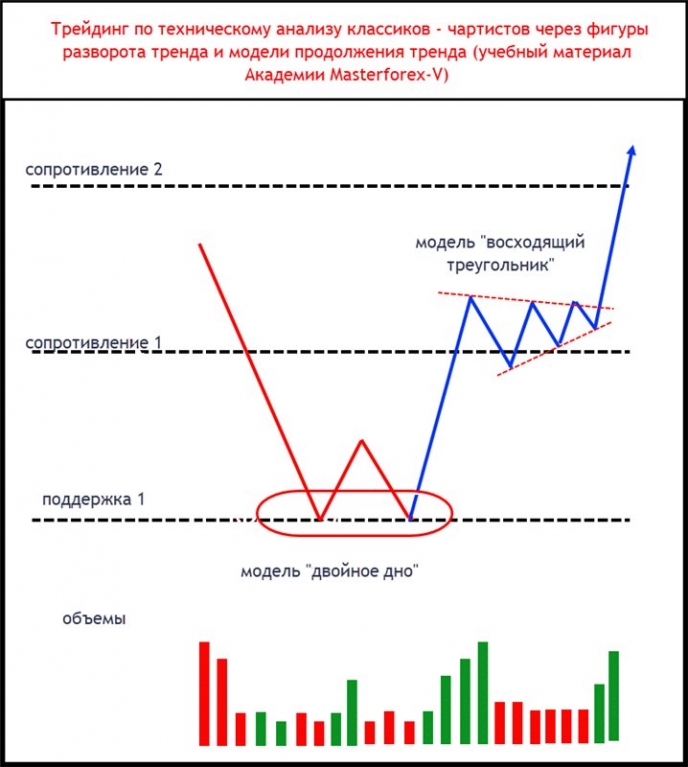 Паттерн Masterforex-V разворота и продолжения тренда на уровнях МФ