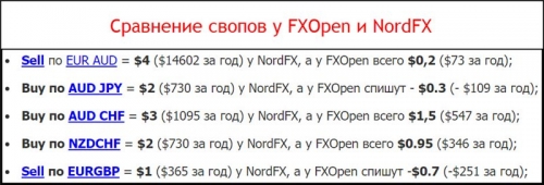 Сравнение свопов у F<Open и NordFx