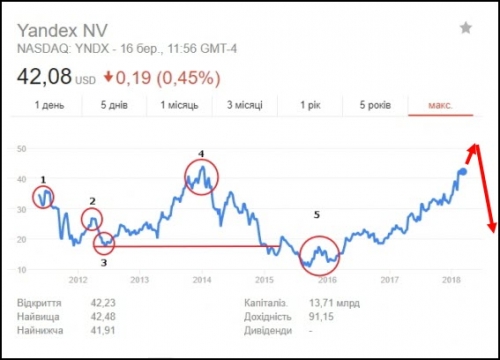 Yandex NV