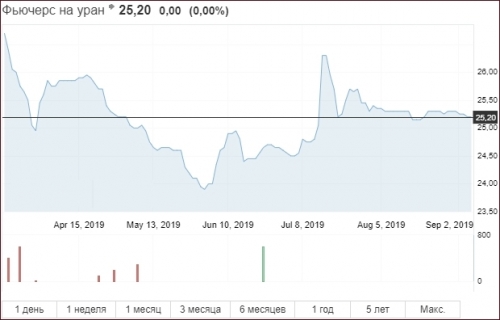 Мировые цены на уран UXXc1 и график Masterforex-V