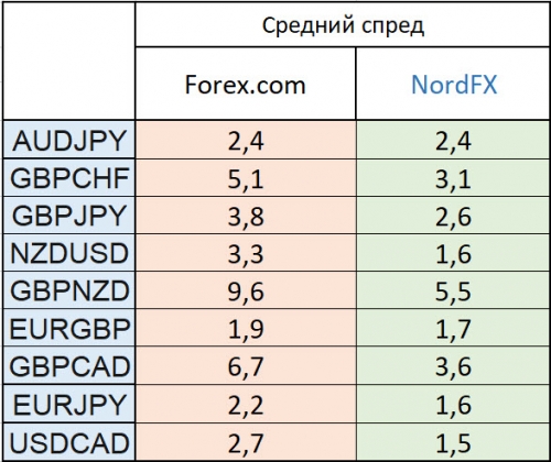 Средний спред