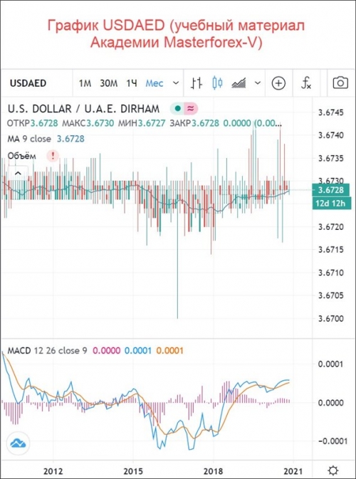 Курс USD AED