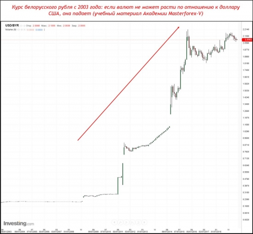 Курс беларусского рубля с 2003 года