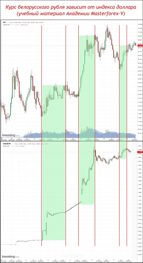 Курс беларусского рубля зависит от индекса доллара