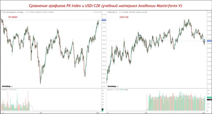 Сравнение графиков PX INDEX и пары USD/CZK Сравнение графиков