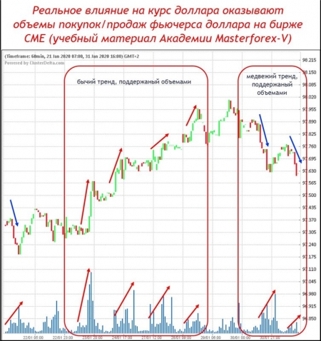 Реальное влияние на курс доллара