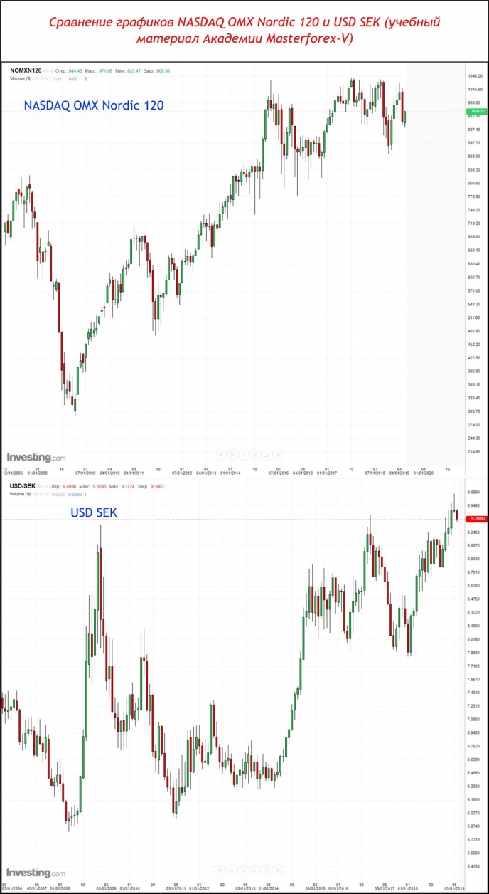 сравнение графиков NASDAQ OMX Nordic 120 и USD SEK