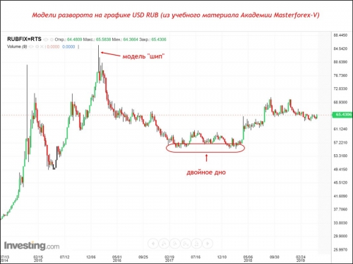 USD RUB: график курса рубля онлайн и прогнозы от Masterforex-V