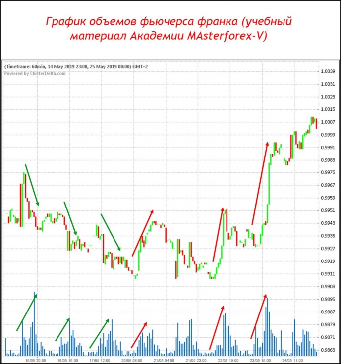 График объёмов фьючерса франка