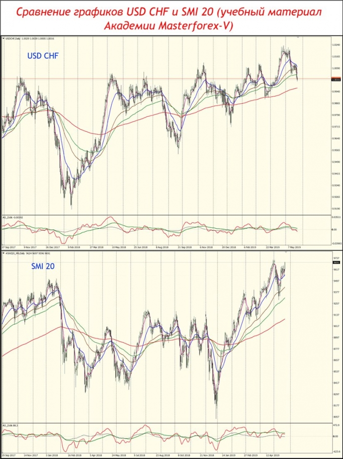 Сравнение графиков USD CHF и SMI 20
