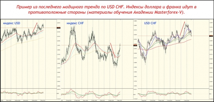Пример из последнего тренда по USD CHF
