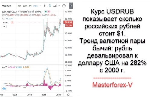 Курс USD/RUB