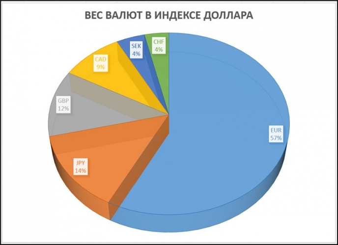 Вес валют в индексе доллара