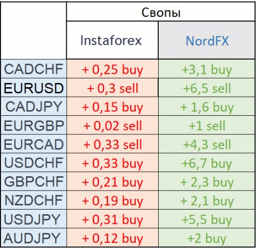 Сравнение свопов у Instaforex и NordFX