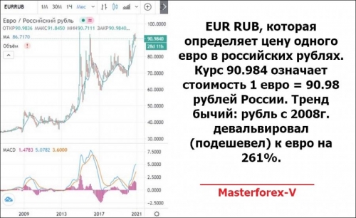 График EUR RUB