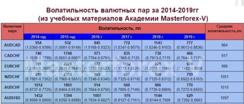 Таблица изменений валютных курсов за год