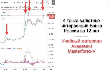 Точки валютных интервенций Банка России
