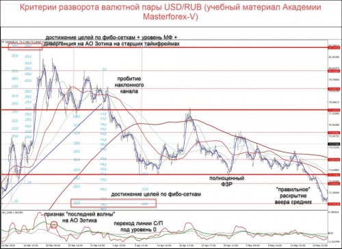 Разворот курса доллара к рублю