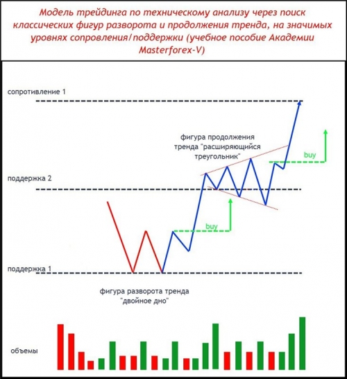 Модель трейдинга по техническому анализу