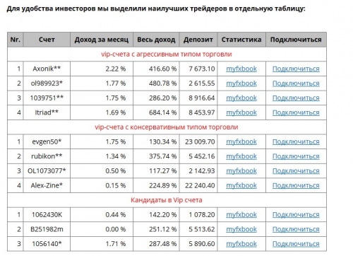 Результаты торговли лучших трейдеров Masterforex-V