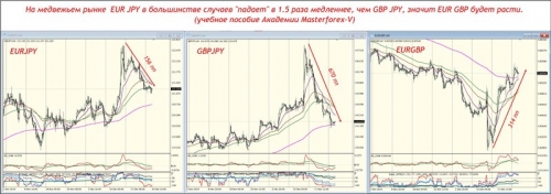 EUR GBP будет расти