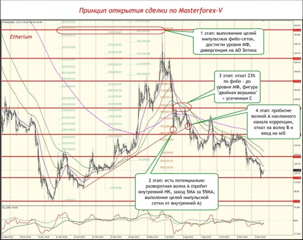 Принцип открытия сделки по Masterforex-V Принцип открытия сделки