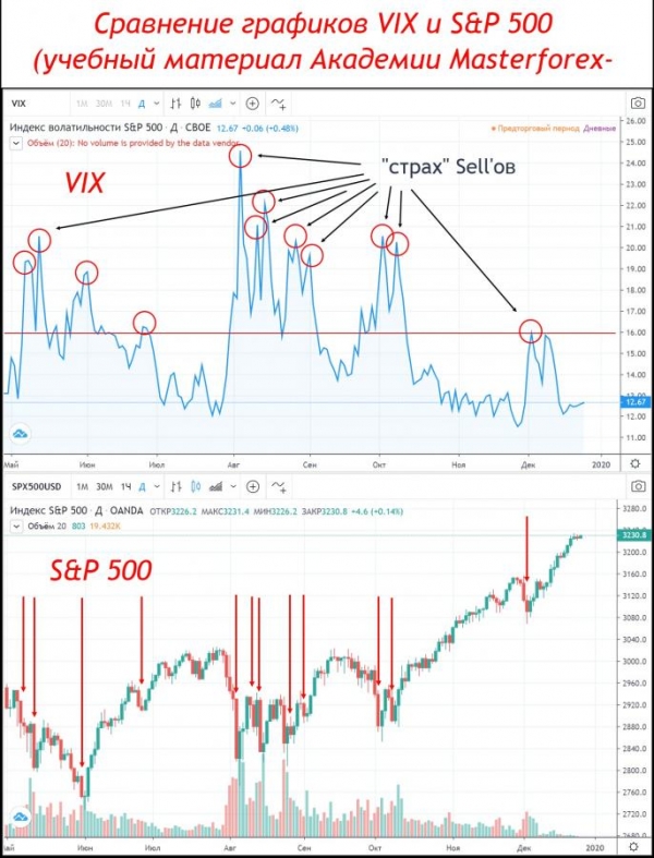 Сравнение графиков VIX и SP500 Сравнение графиков