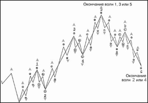 Волновая структура фрактала