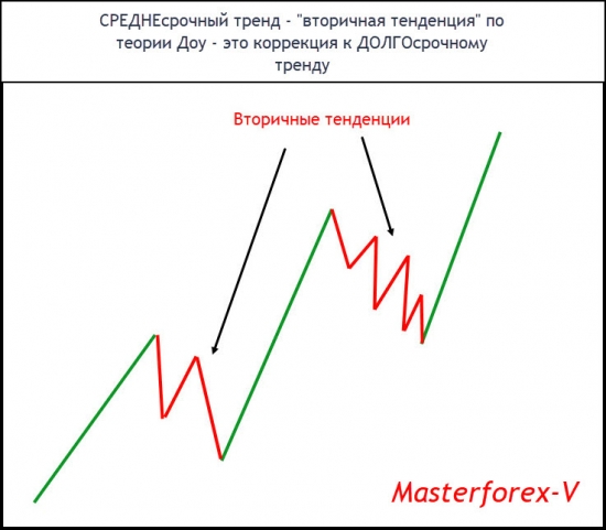 СРЕДНЕсрочный тренд - «вторичная тенденция» по теории Доу - это коррекция к ДОЛГОсрочному тренду