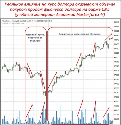 Фьючерс доллара с объемами