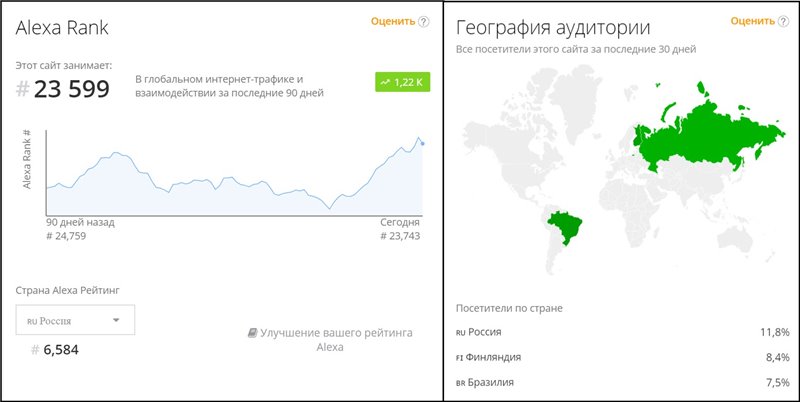 Список алекса. Alexa рейтинг сайтов. Рейтинг Алекса. Alexa Rank соотношение по посещаемости. Alexa ranking статистика Туркменистана.