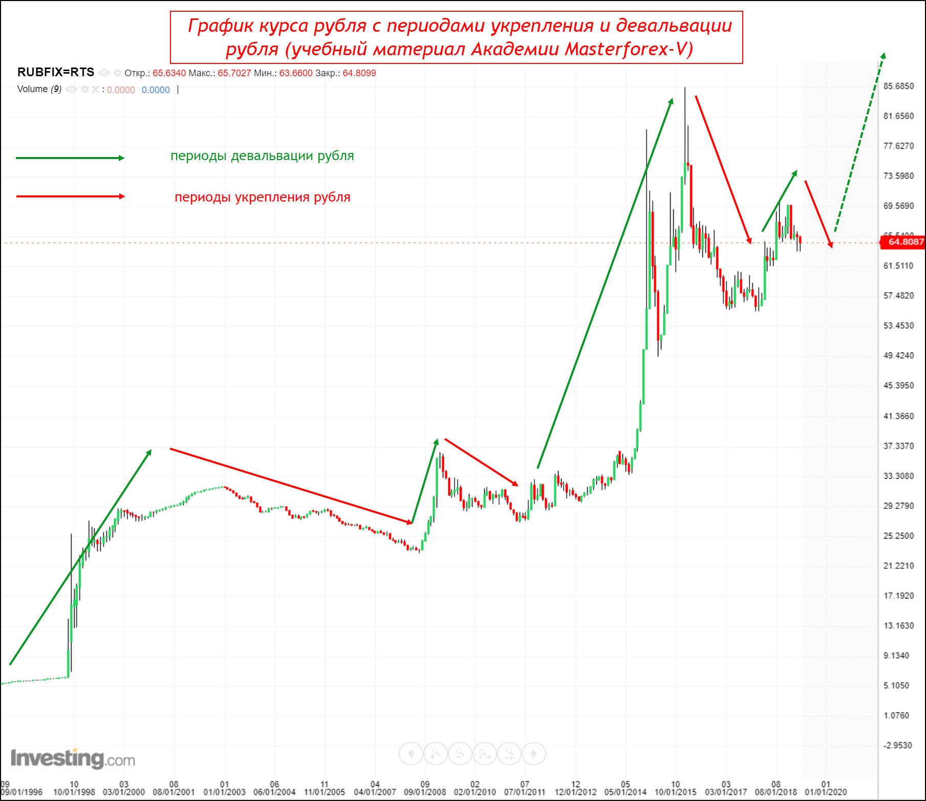 Будет ли девальвация рубля в россии. Девальвация рубля. Девальвация рубля график. Девальвация рубля 1998 график. Рубль графики.