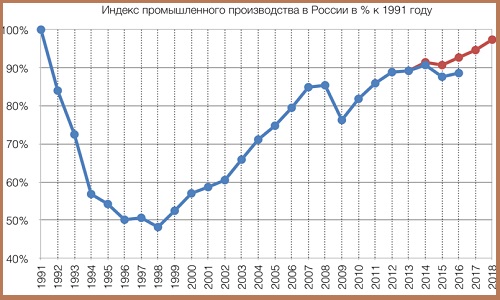 Индекс промпроизводства РФ в 1991-2018 годы.